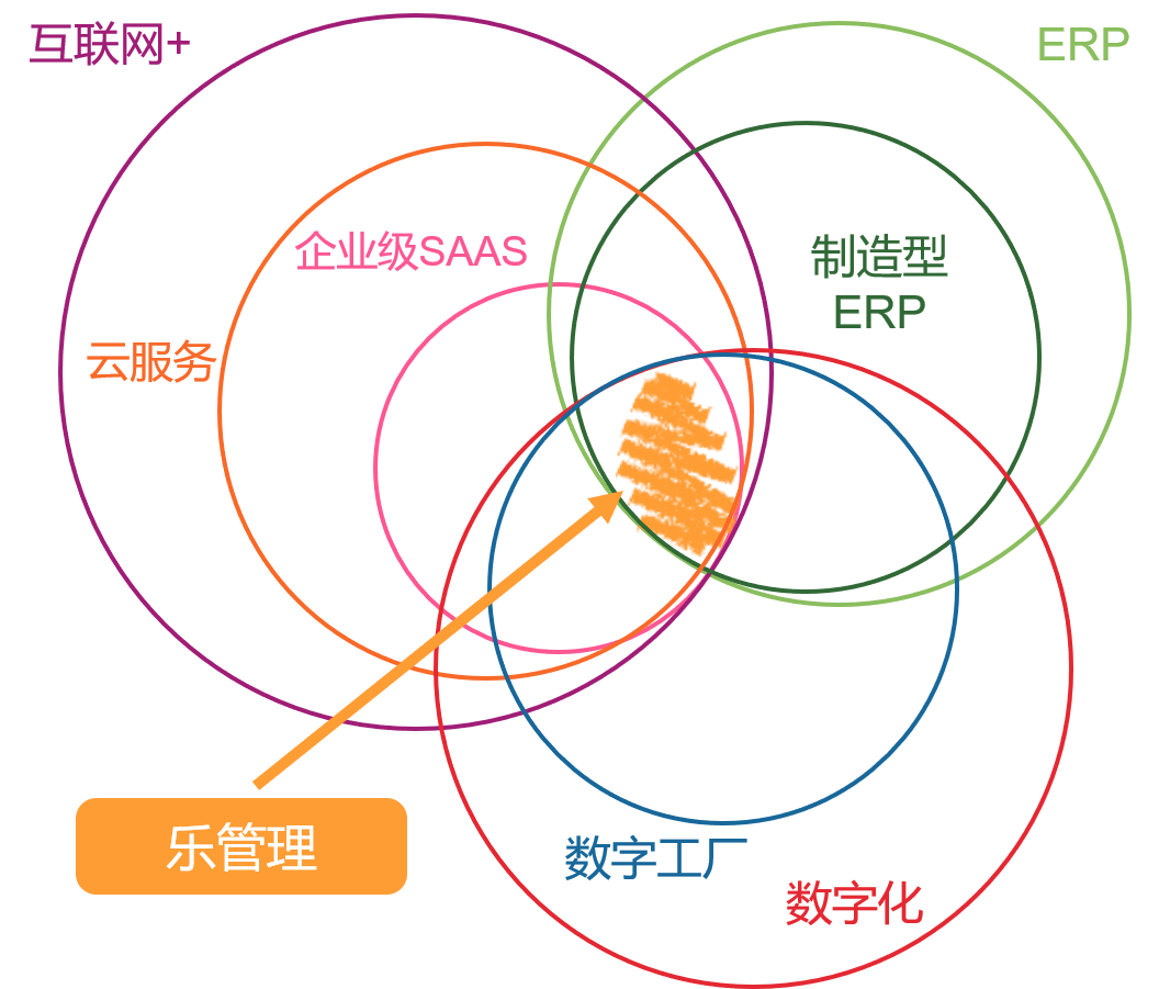 业务定位