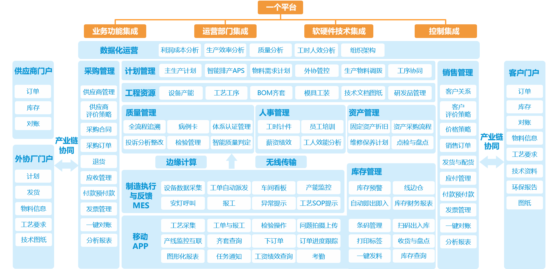 业务架构