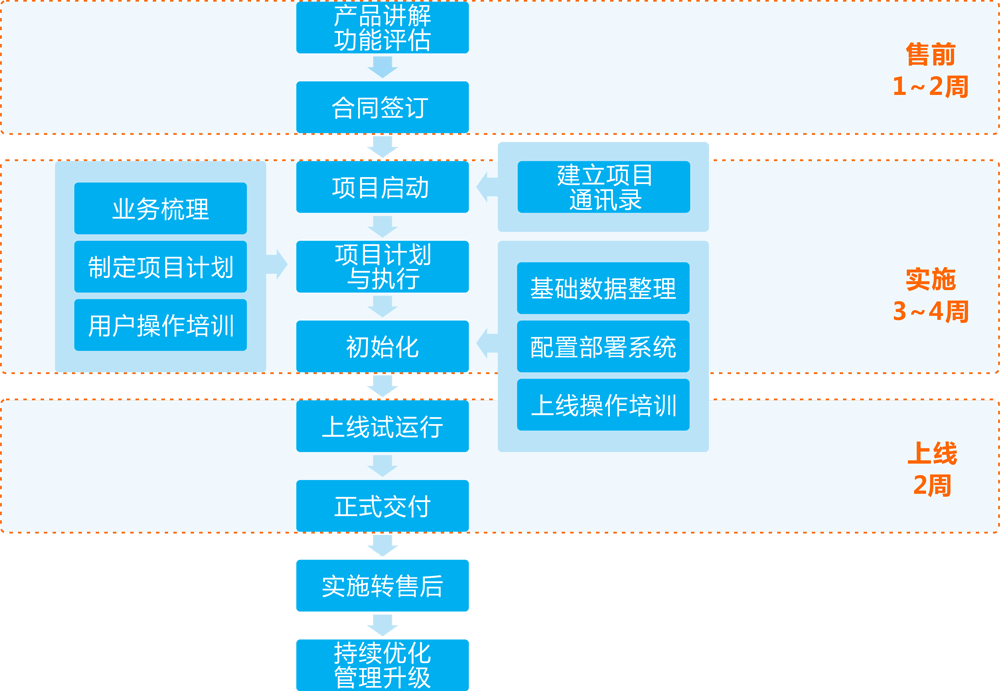 上线流程图